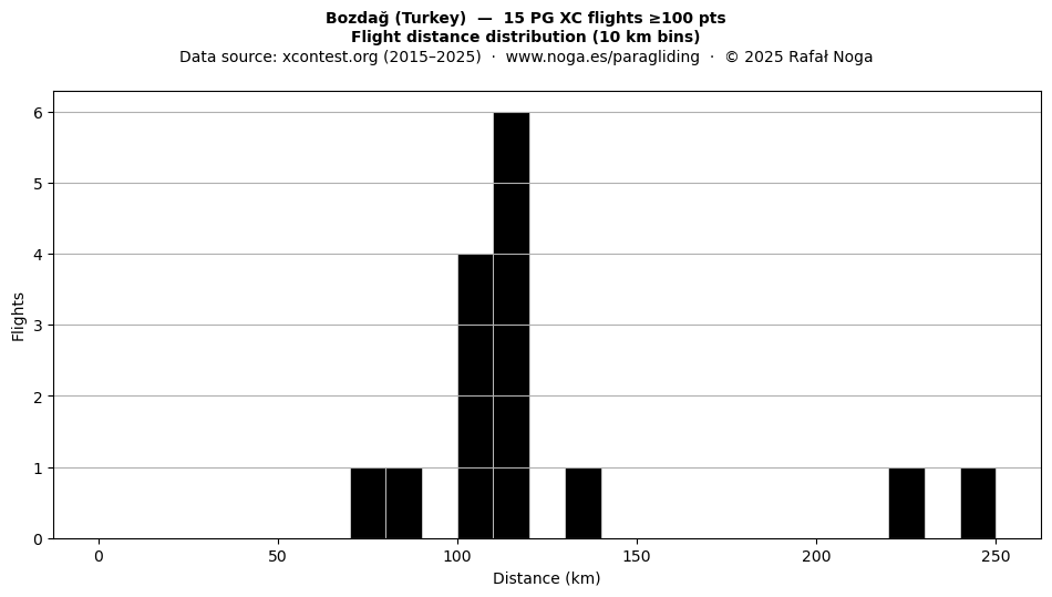 Flight distance