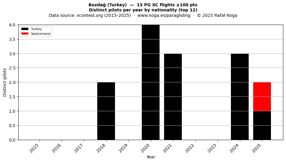 Distinct pilots per year