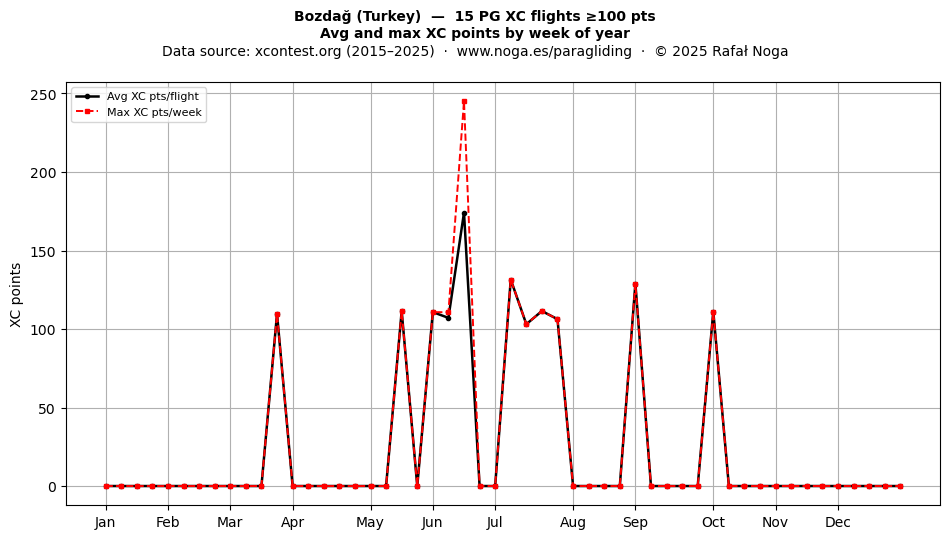 XC points by week