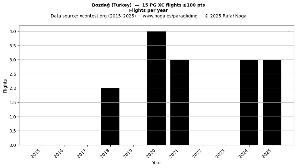 Flights per year