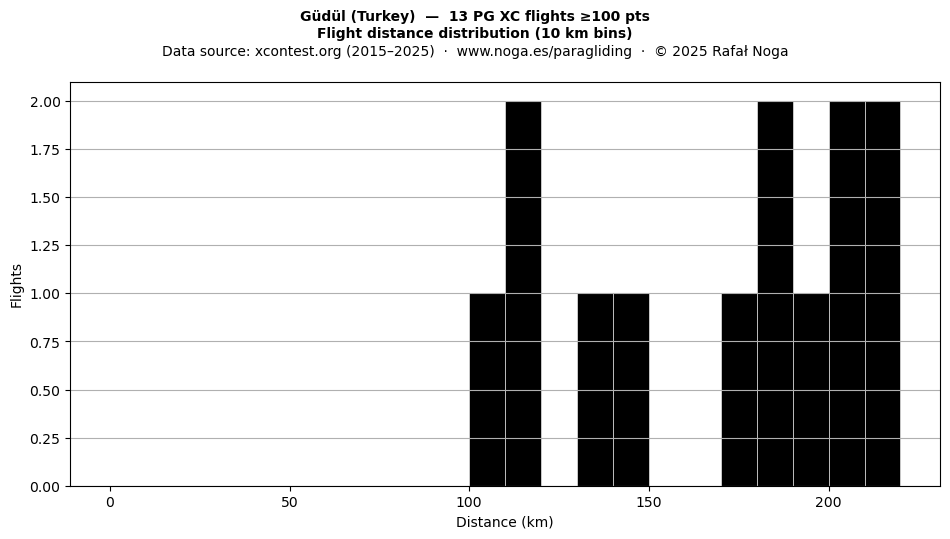 Flight distance