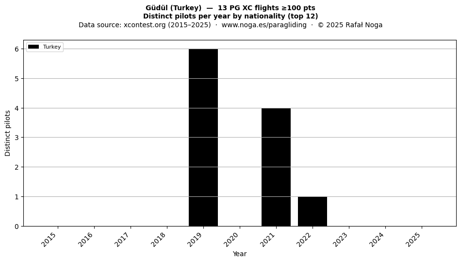 Distinct pilots per year