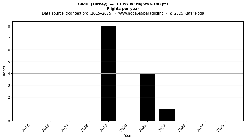 Flights per year