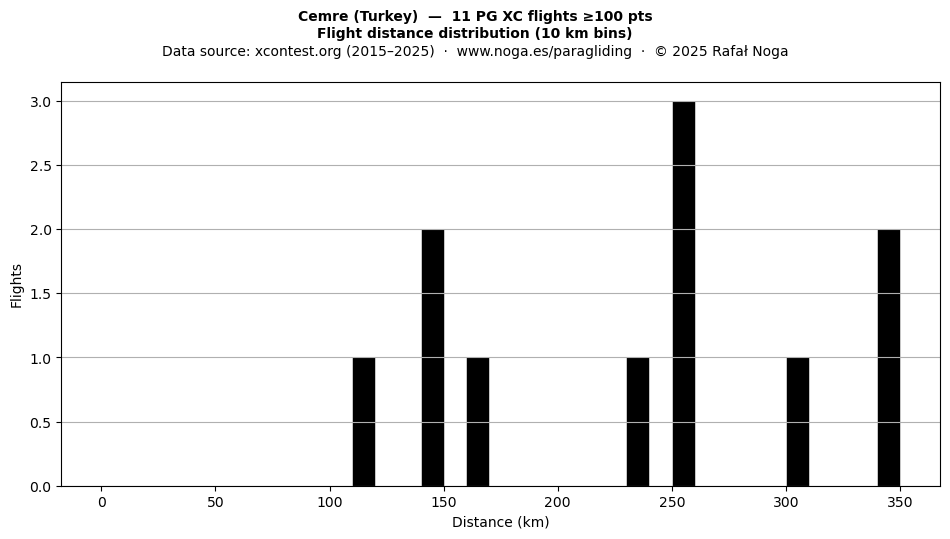 Flight distance