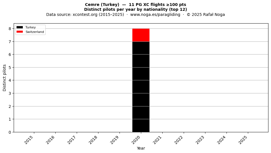 Distinct pilots per year