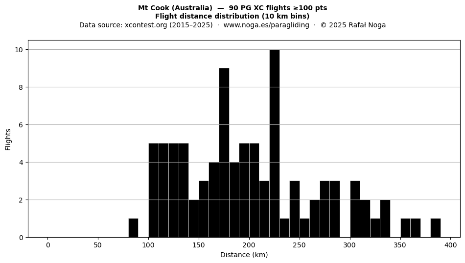 Flight distance