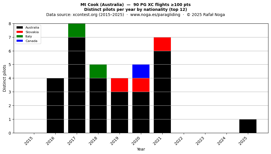Distinct pilots per year