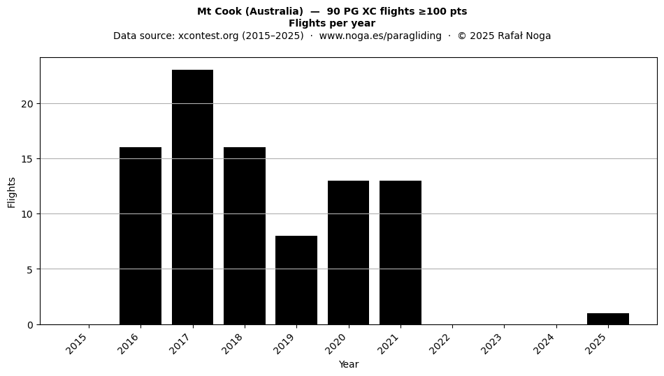 Flights per year