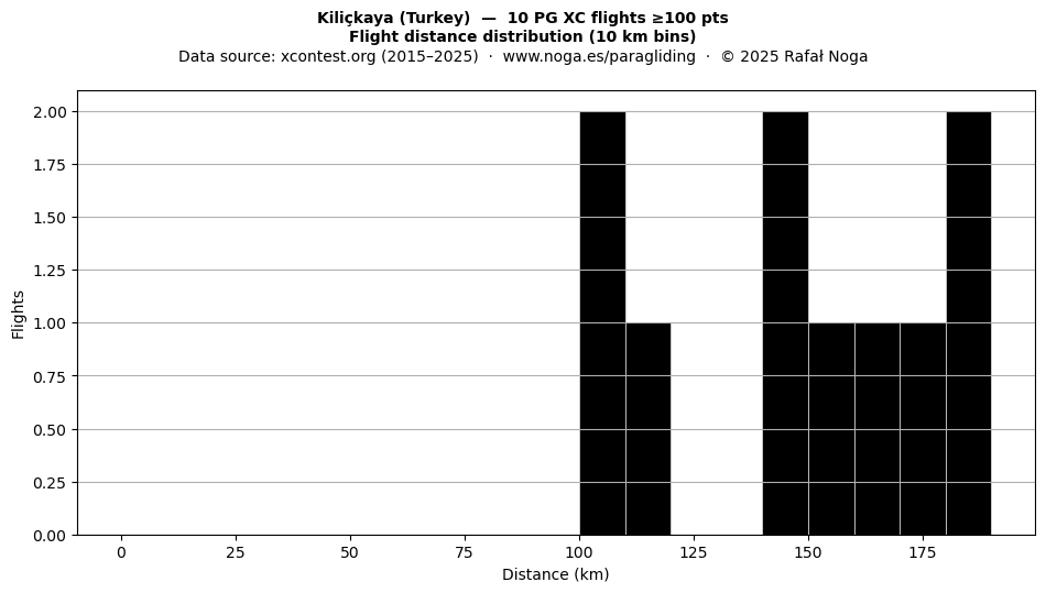 Flight distance