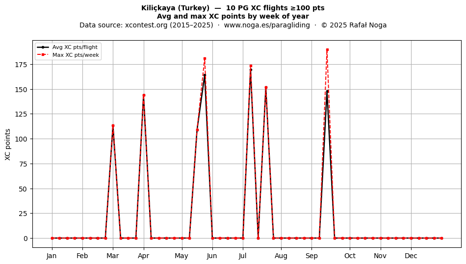 XC points by week