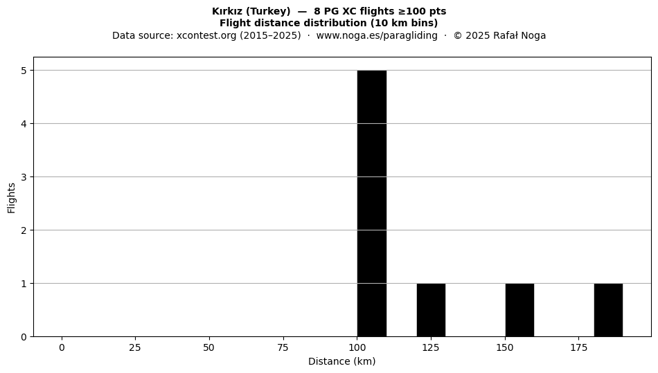 Flight distance