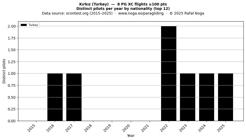 Distinct pilots per year
