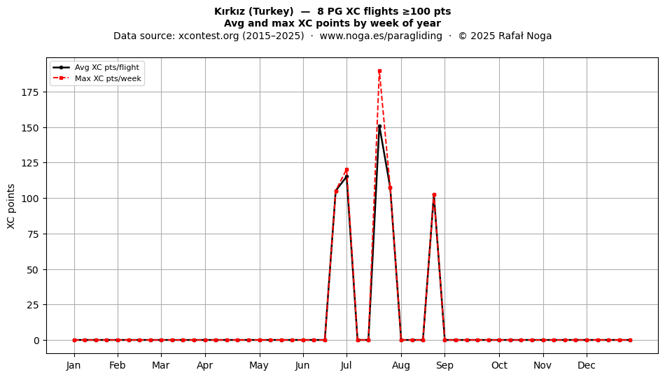 XC points by week
