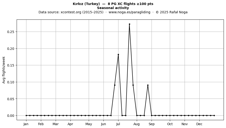 Seasonal activity