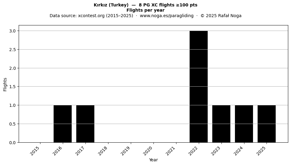 Flights per year