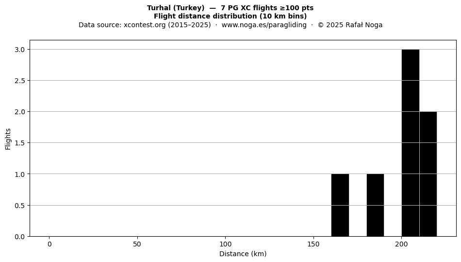 Flight distance
