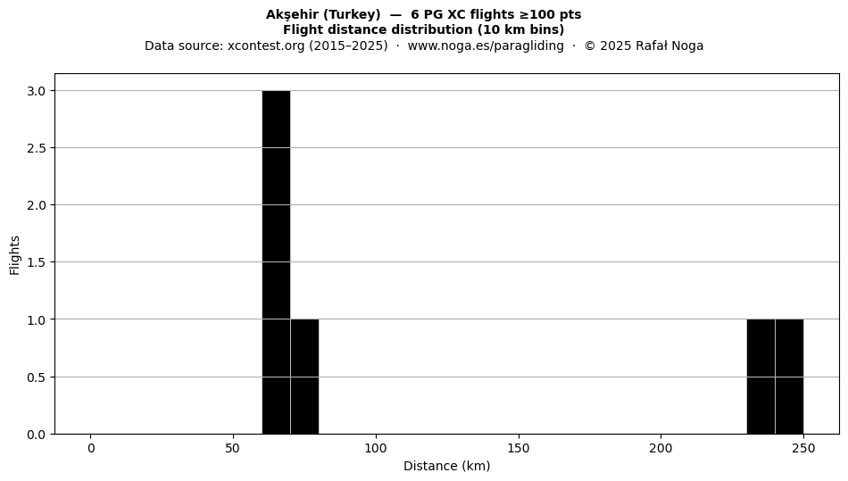 Flight distance