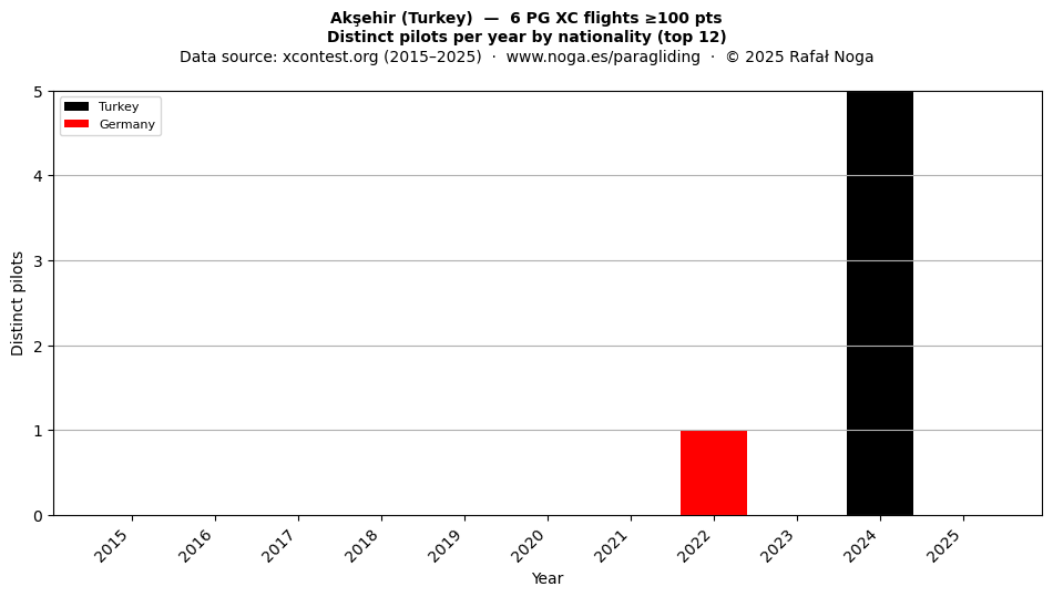 Distinct pilots per year