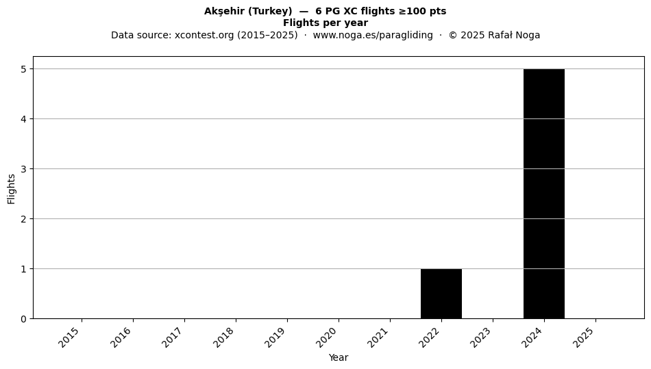 Flights per year