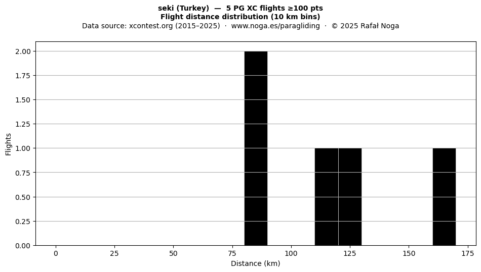 Flight distance