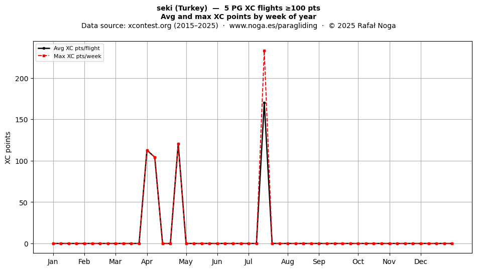 XC points by week