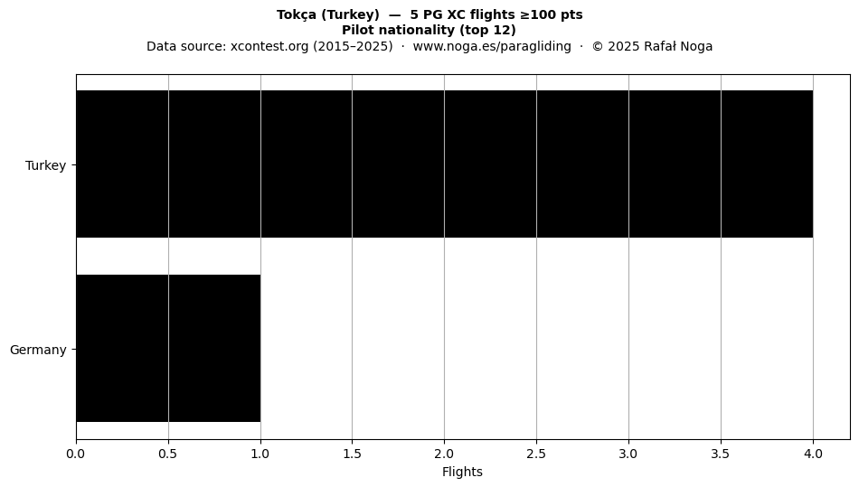 Pilot nationality