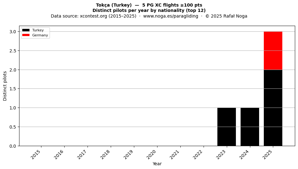Distinct pilots per year
