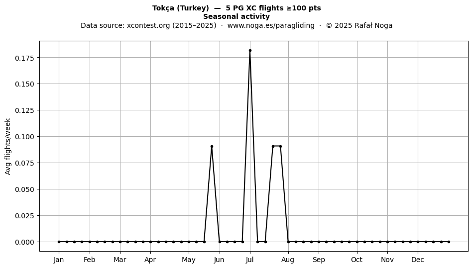 Seasonal activity
