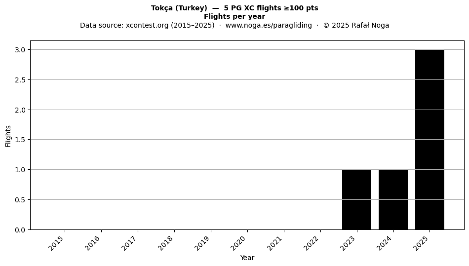 Flights per year