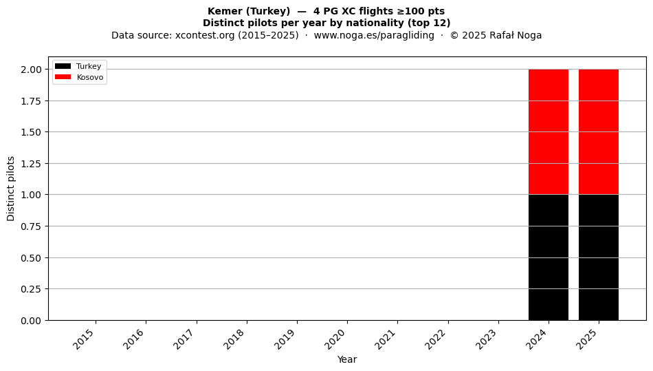 Distinct pilots per year