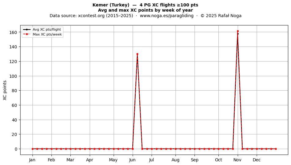 XC points by week