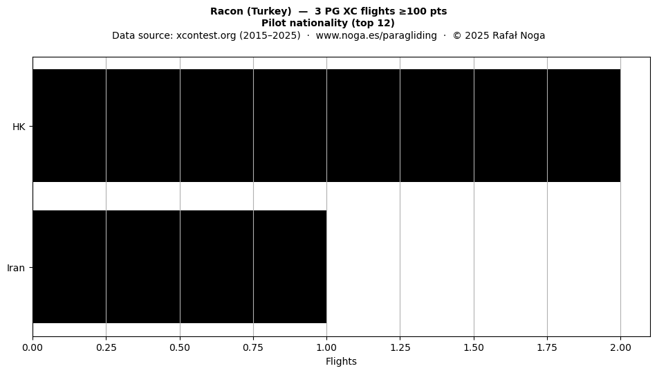 Pilot nationality