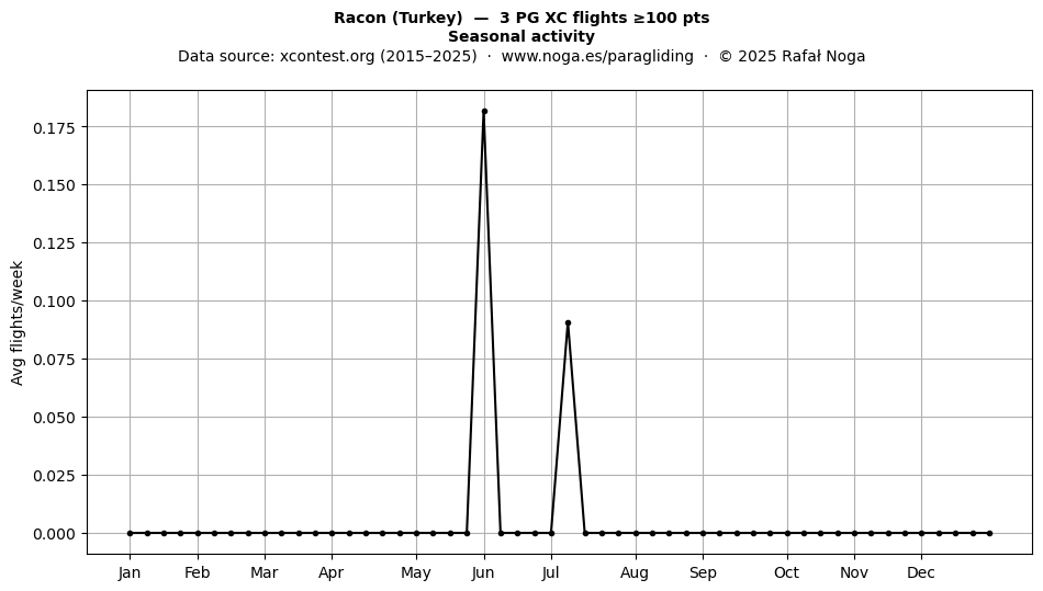 Seasonal activity
