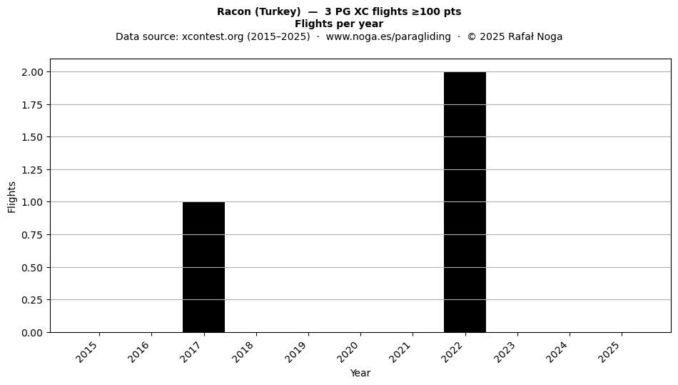 Flights per year