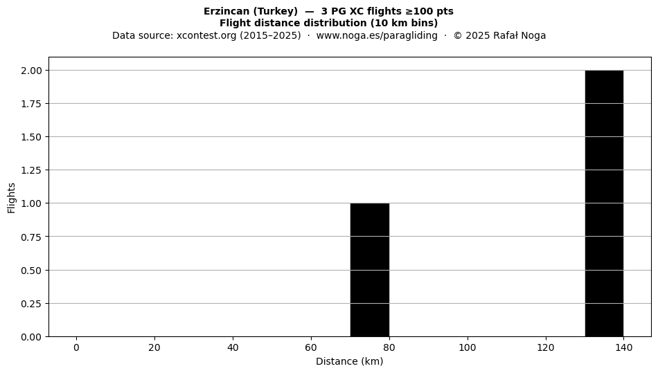 Flight distance