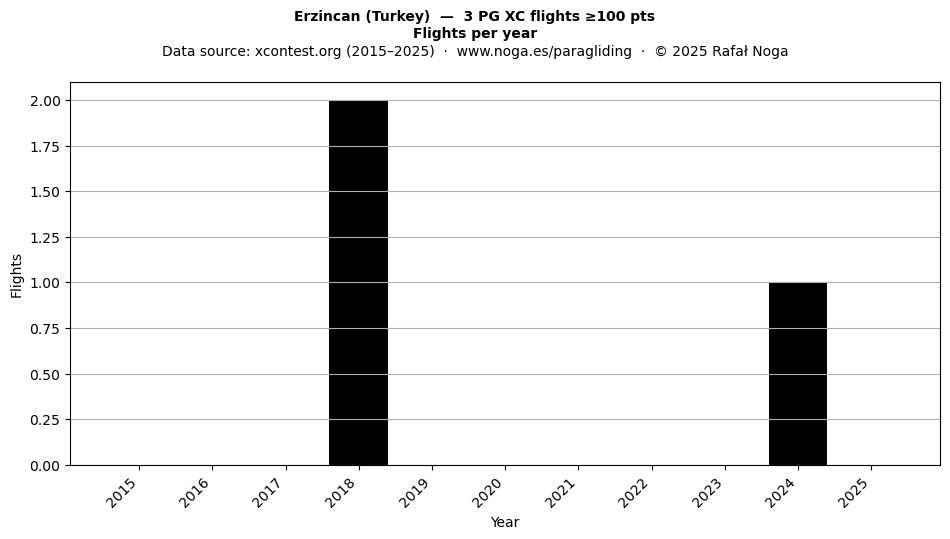 Flights per year