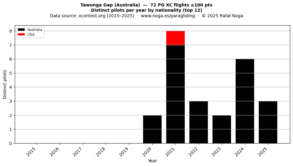 Distinct pilots per year