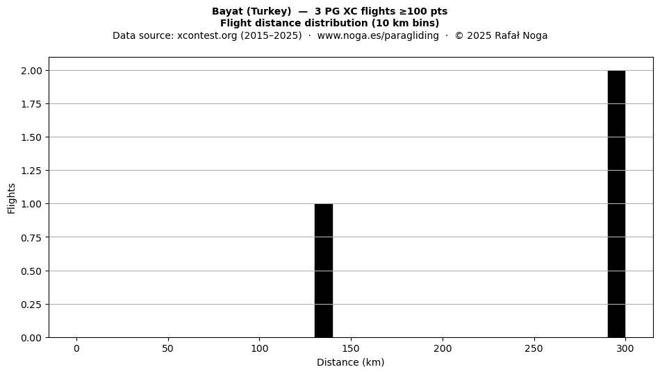 Flight distance