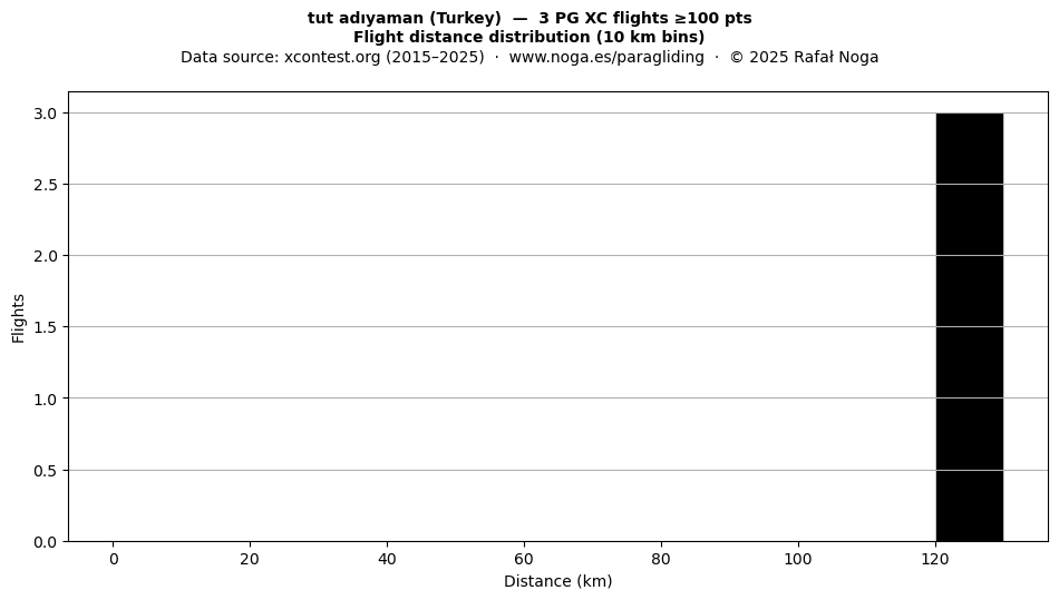 Flight distance
