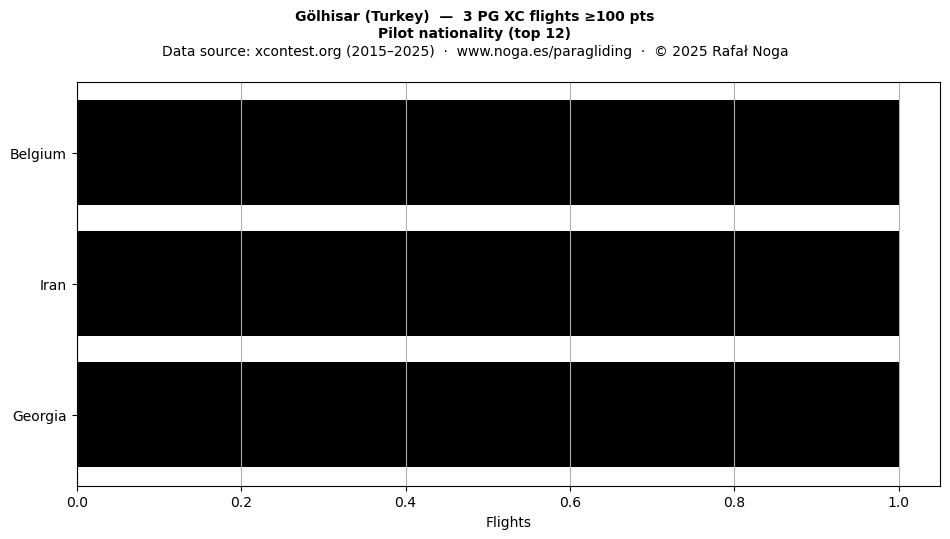 Pilot nationality