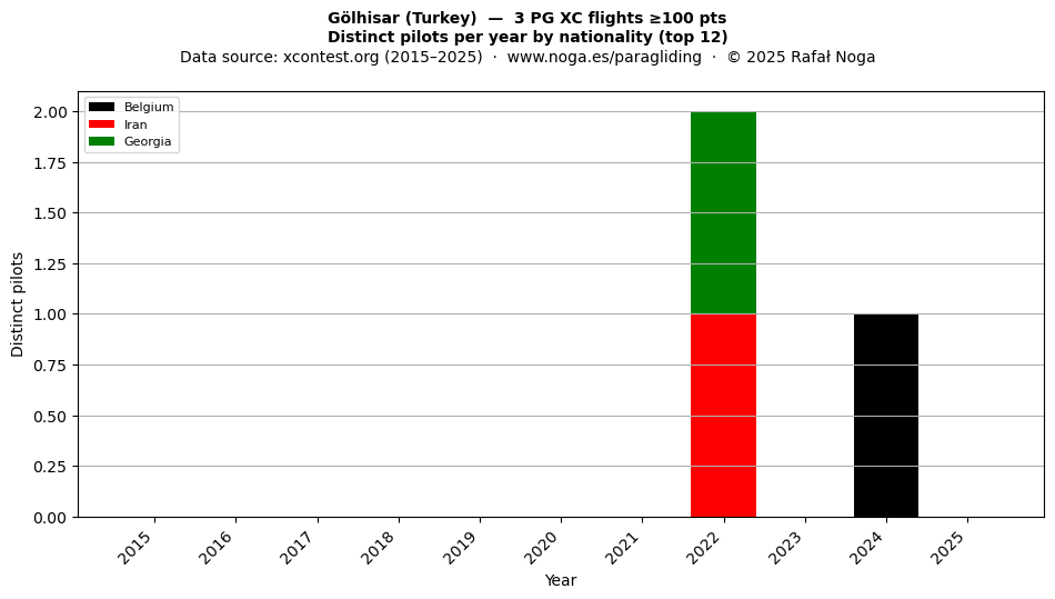 Distinct pilots per year