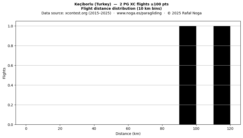 Flight distance