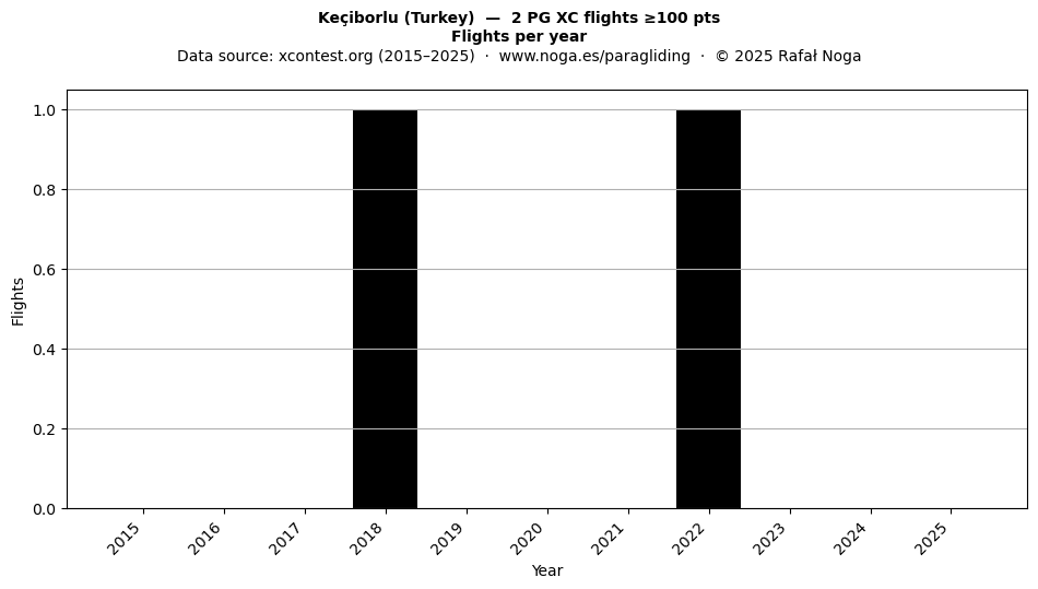 Flights per year