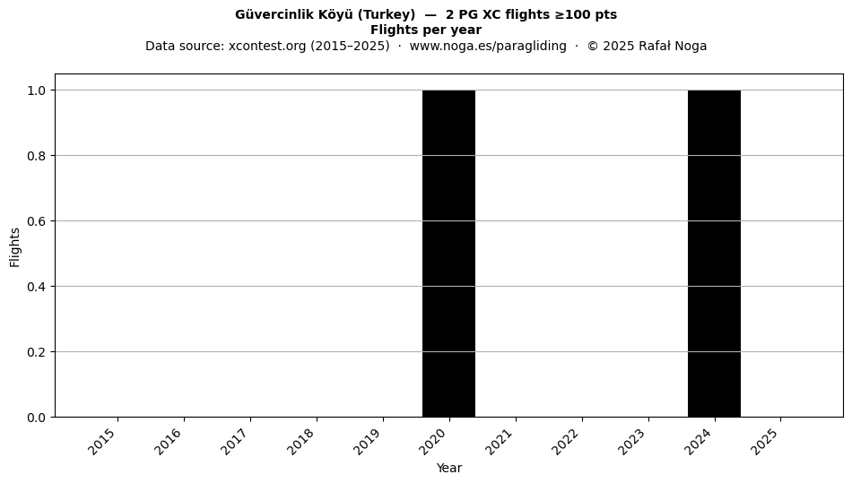 Flights per year