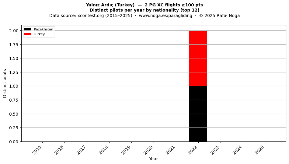 Distinct pilots per year