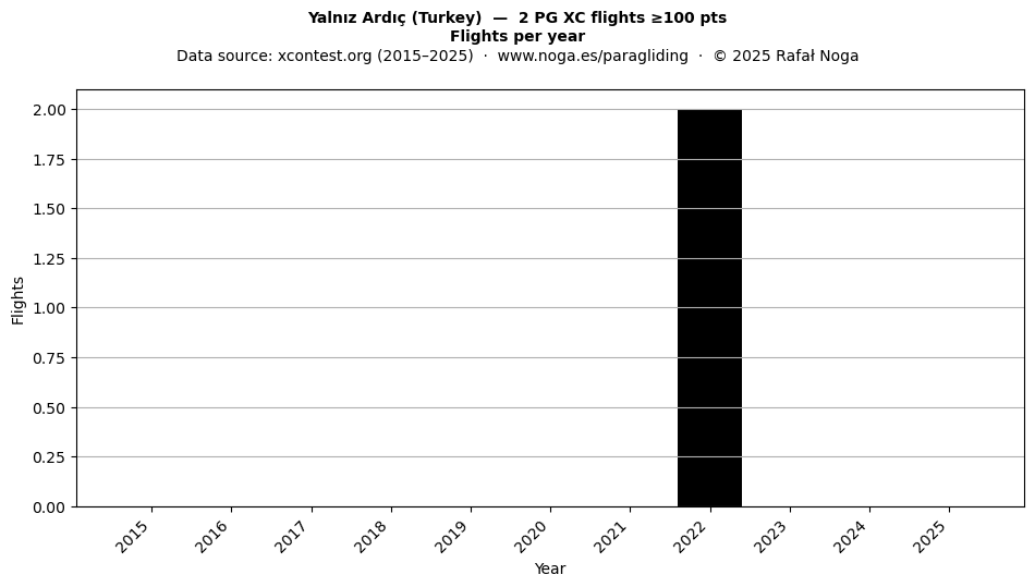 Flights per year