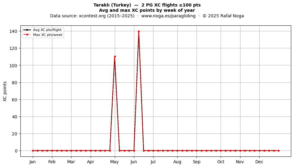XC points by week