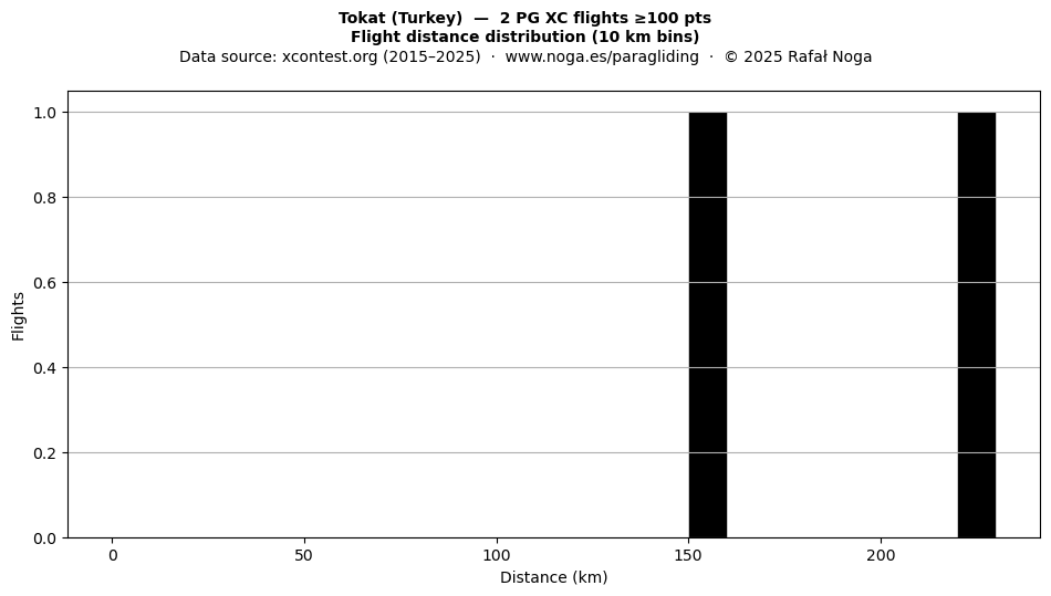 Flight distance