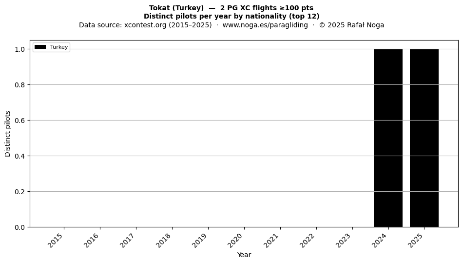Distinct pilots per year
