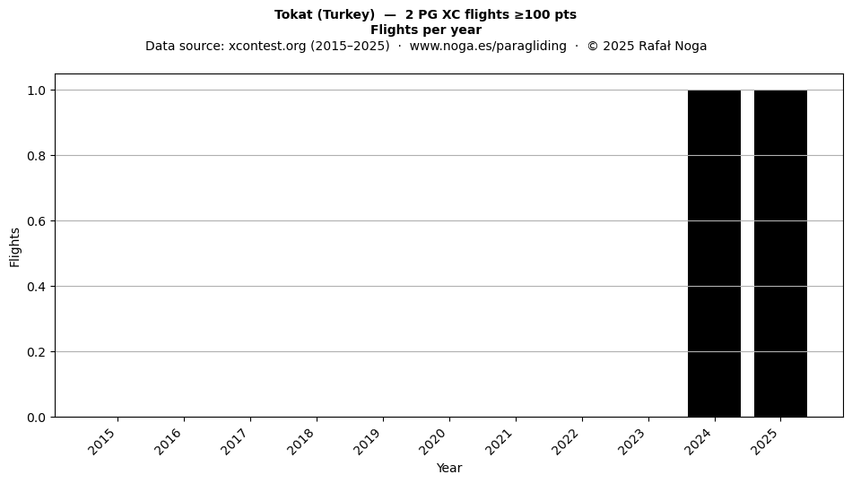 Flights per year